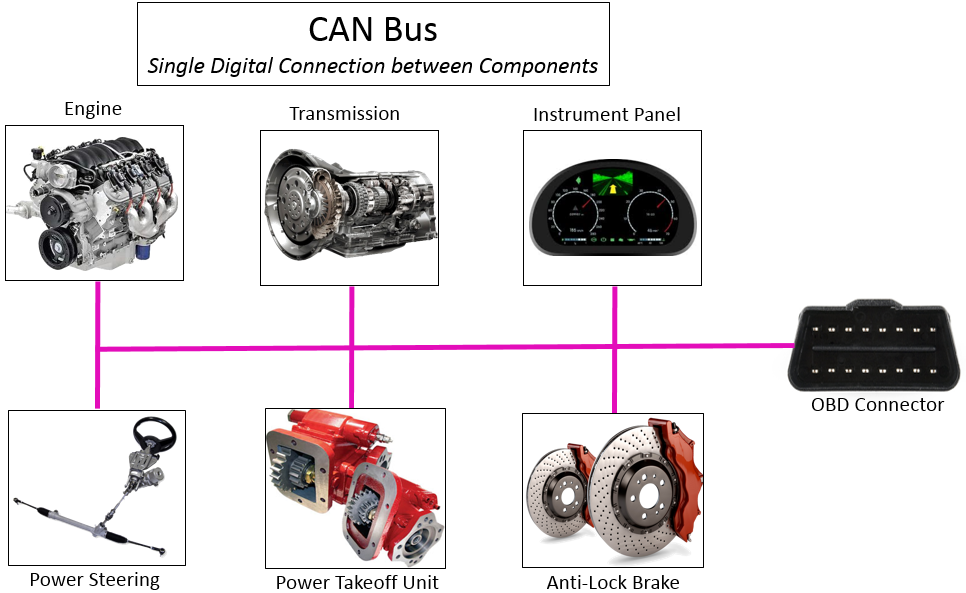 Car data from the CAN bus – Tauvic's Blog